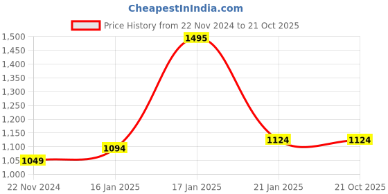 tatacliq.com Under Fourteen Only Kids White Floral Print Dress under fourteen only Price History Graph from 22 Nov 2024 to 21 Oct 2025