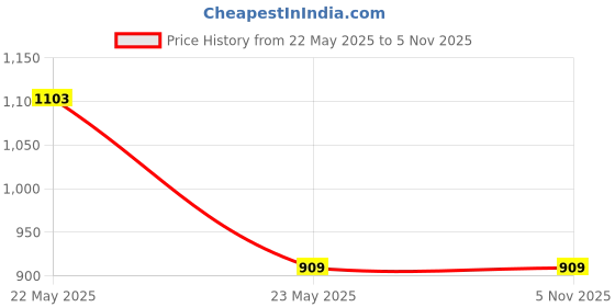 tatacliq.com Under Fourteen Only Kids White Printed Dress under fourteen only Price History Graph from 22 May 2025 to 3 Nov 2025