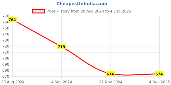 tatacliq.com Under Fourteen Only Kids White Printed Shirt under fourteen only Price History Graph from 20 Aug 2024 to 4 Dec 2025