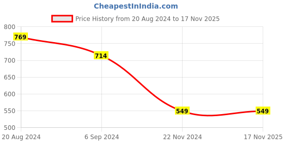 tatacliq.com Under Fourteen Only Kids White Printed Top under fourteen only Price History Graph from 20 Aug 2024 to 16 Nov 2025