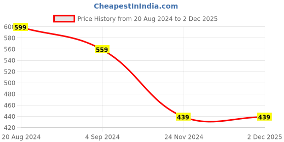 tatacliq.com Under Fourteen Only Kids White Self Skirt under fourteen only Price History Graph from 20 Aug 2024 to 2 Dec 2025
