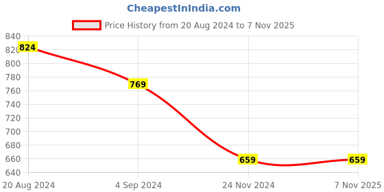 tatacliq.com Under Fourteen Only Kids Yellow & Black Printed Trousers under fourteen only Price History Graph from 20 Aug 2024 to 7 Nov 2025