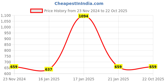 tatacliq.com Under Fourteen Only Kids Yellow & Black Printed Trousers under fourteen only Price History Graph from 23 Nov 2024 to 21 Oct 2025