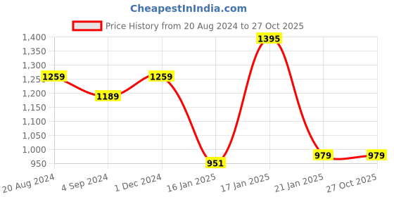 tatacliq.com Under Fourteen Only Kids Yellow & Green Cotton Color Block Full Sleeves Shirt under fourteen only Price History Graph from 20 Aug 2024 to 27 Oct 2025