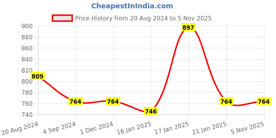 tatacliq.com Under Fourteen Only Kids Yellow & Grey Printed Shirt under fourteen only Price History Graph from 20 Aug 2024 to 4 Nov 2025