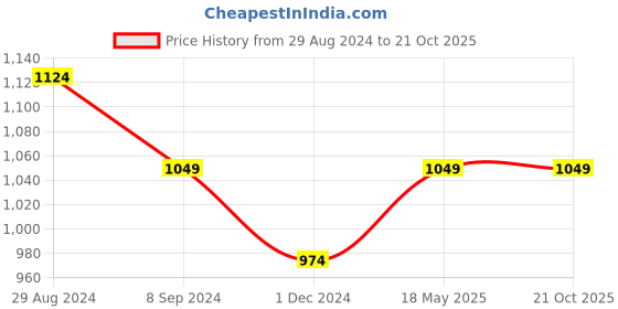 tatacliq.com Under Fourteen Only Kids Yellow & Navy Printed Full Sleeves Sweatshirt under fourteen only Price History Graph from 29 Aug 2024 to 20 Oct 2025
