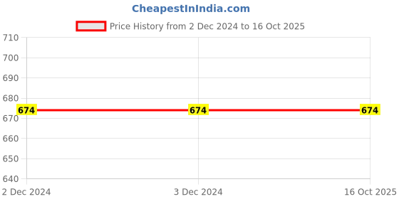 tatacliq.com Under Fourteen Only Kids Yellow & White Color Block Polo T-Shirt under fourteen only Price History Graph from 2 Dec 2024 to 16 Oct 2025