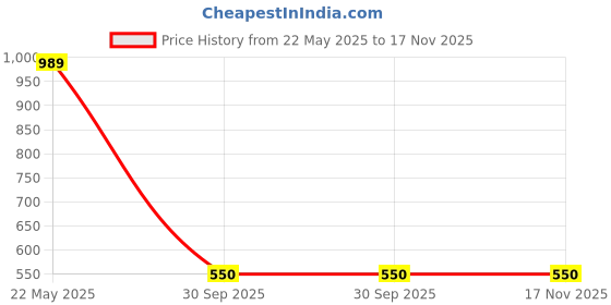 tatacliq.com Under Fourteen Only Kids Yellow Cotton Printed Full Sleeves Sweatshirt under fourteen only Price History Graph from 22 May 2025 to 17 Nov 2025