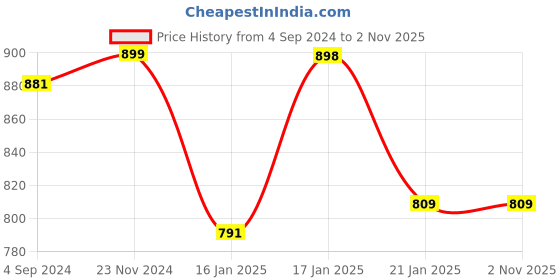 tatacliq.com Under Fourteen Only Kids Yellow Cotton Printed Full Sleeves Top under fourteen only Price History Graph from 4 Sep 2024 to 1 Nov 2025