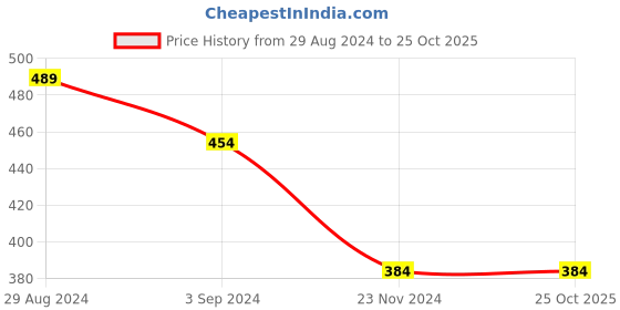 tatacliq.com Under Fourteen Only Kids Yellow Graphic Print Joggers under fourteen only Price History Graph from 29 Aug 2024 to 25 Oct 2025
