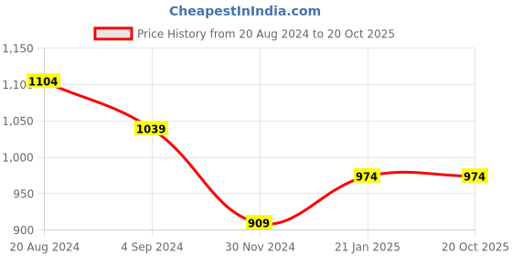 tatacliq.com Under Fourteen Only Kids Yellow Printed Full Sleeves Sweatshirt under fourteen only Price History Graph from 20 Aug 2024 to 20 Oct 2025