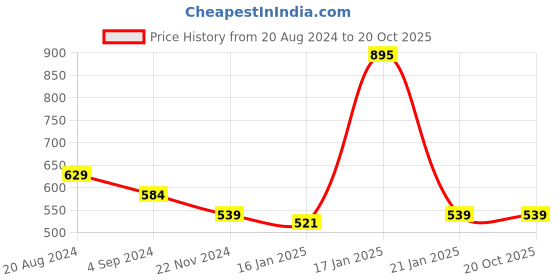 tatacliq.com Under Fourteen Only Kids Yellow Printed Top under fourteen only Price History Graph from 20 Aug 2024 to 20 Oct 2025