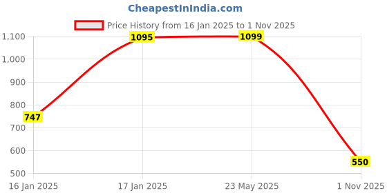 tatacliq.com Under Fourteen Only Kids Yellow Self Design Crop Top under fourteen only Price History Graph from 16 Jan 2025 to 1 Nov 2025