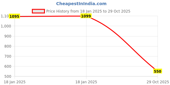 tatacliq.com Under Fourteen Only Kids Yellow Self Design Crop Top under fourteen only Price History Graph from 18 Jan 2025 to 29 Oct 2025