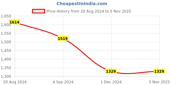 tatacliq.com Under Fourteen Only Kids Yellow Solid Jacket under fourteen only Price History Graph from 20 Aug 2024 to 4 Nov 2025