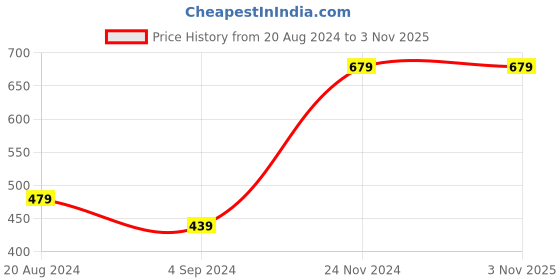 tatacliq.com Under Fourteen Only Kids Yellow Solid Shorts under fourteen only Price History Graph from 20 Aug 2024 to 2 Nov 2025