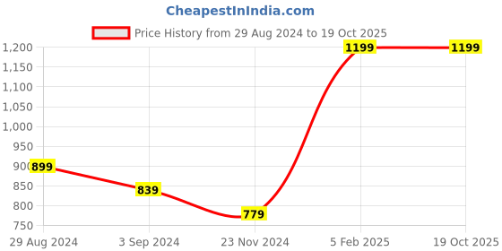 tatacliq.com Under Fourteen Only Kids Yellow Solid Trousers under fourteen only Price History Graph from 29 Aug 2024 to 17 Oct 2025