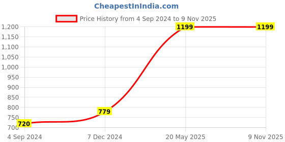 tatacliq.com Under Fourteen Only Kids Yellow Solid Trousers under fourteen only Price History Graph from 4 Sep 2024 to 9 Nov 2025