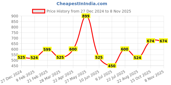 tatacliq.com underjeans by spykar Underjeans Black Cotton Regular Fit Printed Pyjamas underjeans by spykar Price History Graph from 27 Dec 2024 to 7 Nov 2025