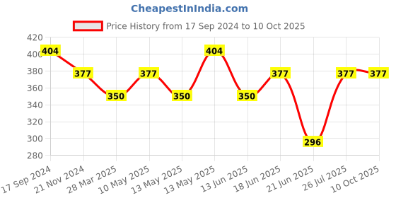 tatacliq.com underjeans by spykar Underjeans Black Regular Fit Printed Trunks underjeans by spykar Price History Graph from 17 Sep 2024 to 9 Oct 2025