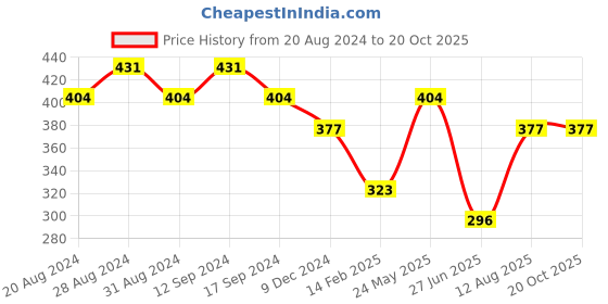 tatacliq.com underjeans by spykar Underjeans Black Regular Fit Printed Trunks underjeans by spykar Price History Graph from 20 Aug 2024 to 18 Oct 2025