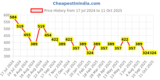 tatacliq.com UnderJeans by Spykar Aqua Printed Boxers underjeans by spykar Price History Graph from 17 Jul 2024 to 11 Oct 2025