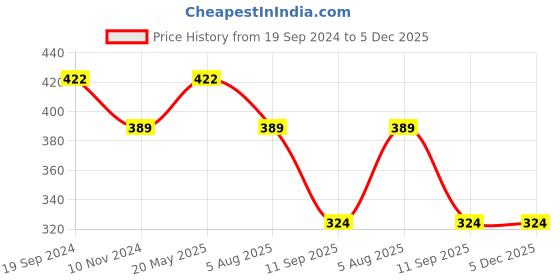 tatacliq.com UnderJeans by Spykar Aqua Printed Boxers underjeans by spykar Price History Graph from 19 Sep 2024 to 4 Dec 2025