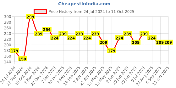 tatacliq.com UnderJeans by Spykar Assorted Ankle Length Socks - Pack of 2 underjeans by spykar Price History Graph from 24 Jul 2024 to 11 Oct 2025