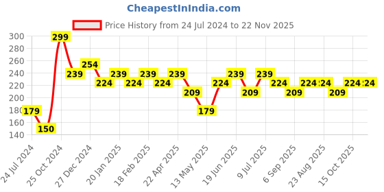tatacliq.com UnderJeans by Spykar Assorted Ankle Length Socks - Pack of 2 underjeans by spykar Price History Graph from 24 Jul 2024 to 22 Nov 2025