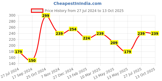 tatacliq.com UnderJeans by Spykar Assorted Ankle Length Socks - Pack of 2 underjeans by spykar Price History Graph from 27 Jul 2024 to 13 Oct 2025