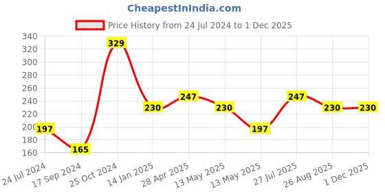 tatacliq.com UnderJeans by Spykar Assorted Ankle Length Socks - Pack of 2 underjeans by spykar Price History Graph from 24 Jul 2024 to 30 Nov 2025