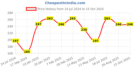 tatacliq.com UnderJeans by Spykar Assorted Ankle Length Socks - Pack of 2 underjeans by spykar Price History Graph from 24 Jul 2024 to 14 Oct 2025