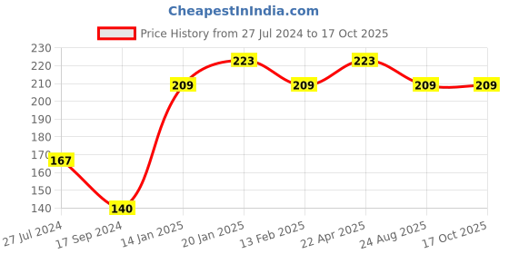 tatacliq.com UnderJeans by Spykar Assorted Ankle Length Socks - Pack of 2 underjeans by spykar Price History Graph from 27 Jul 2024 to 16 Oct 2025