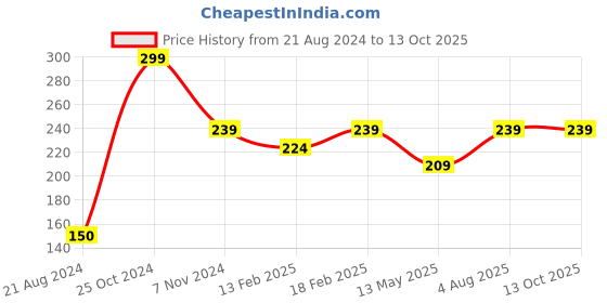 tatacliq.com UnderJeans by Spykar Assorted Ankle Length Socks - Pack of 2 underjeans by spykar Price History Graph from 21 Aug 2024 to 13 Oct 2025