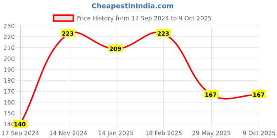 tatacliq.com UnderJeans by Spykar Assorted Ankle Length Socks - Pack of 2 underjeans by spykar Price History Graph from 17 Sep 2024 to 9 Oct 2025