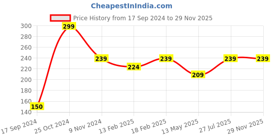 tatacliq.com UnderJeans by Spykar Assorted Ankle Length Socks - Pack of 2 underjeans by spykar Price History Graph from 17 Sep 2024 to 28 Nov 2025