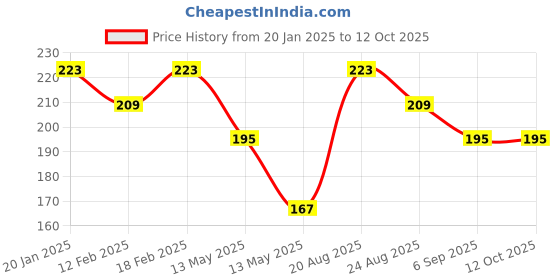 tatacliq.com UnderJeans by Spykar Assorted Ankle Length Socks - Pack of 2 underjeans by spykar Price History Graph from 20 Jan 2025 to 12 Oct 2025