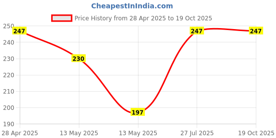 tatacliq.com UnderJeans by Spykar Assorted Ankle Length Socks - Pack of 2 underjeans by spykar Price History Graph from 28 Apr 2025 to 18 Oct 2025