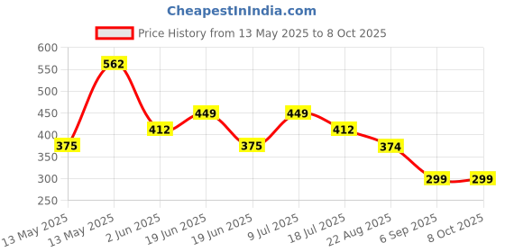 tatacliq.com Underjeans By Spykar Assorted Cotton Regular Fit Briefs - Set Of 2 underjeans by spykar Price History Graph from 13 May 2025 to 8 Oct 2025