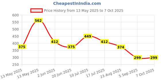 tatacliq.com Underjeans By Spykar Assorted Cotton Regular Fit Briefs - Set Of 2 underjeans by spykar Price History Graph from 13 May 2025 to 6 Oct 2025