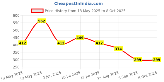 tatacliq.com Underjeans By Spykar Assorted Cotton Regular Fit Briefs - Set Of 2 underjeans by spykar Price History Graph from 13 May 2025 to 7 Oct 2025