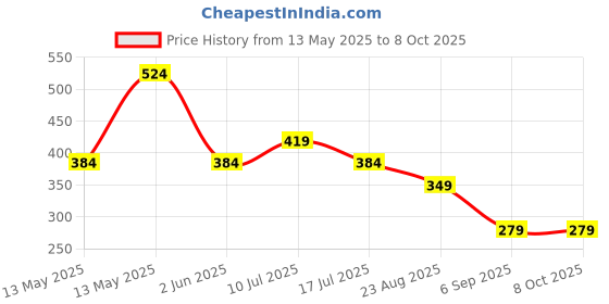 tatacliq.com Underjeans By Spykar Assorted Cotton Regular Fit Briefs - Set Of 2 underjeans by spykar Price History Graph from 13 May 2025 to 7 Oct 2025