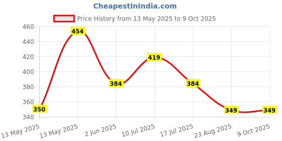 tatacliq.com Underjeans By Spykar Assorted Cotton Regular Fit Briefs - Set Of 2 underjeans by spykar Price History Graph from 13 May 2025 to 8 Oct 2025