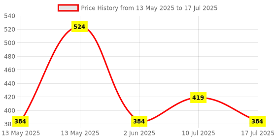 tatacliq.com Underjeans By Spykar Assorted Cotton Regular Fit Briefs - Set Of 2 underjeans by spykar Price History Graph from 13 May 2025 to 17 Jul 2025