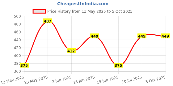 tatacliq.com Underjeans By Spykar Assorted Cotton Regular Fit Trunks - Set Of 2 underjeans by spykar Price History Graph from 13 May 2025 to 5 Oct 2025