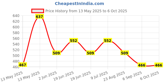 tatacliq.com Underjeans By Spykar Assorted Cotton Regular Fit Trunks - Set Of 2 underjeans by spykar Price History Graph from 13 May 2025 to 5 Oct 2025