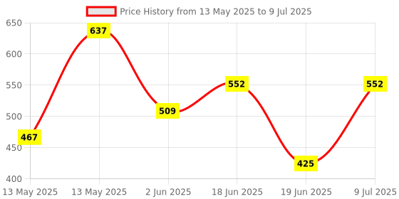 tatacliq.com Underjeans By Spykar Assorted Cotton Regular Fit Trunks - Set Of 2 underjeans by spykar Price History Graph from 13 May 2025 to 9 Jul 2025