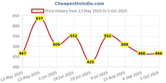 tatacliq.com Underjeans By Spykar Assorted Cotton Regular Fit Trunks - Set Of 2 underjeans by spykar Price History Graph from 13 May 2025 to 5 Oct 2025