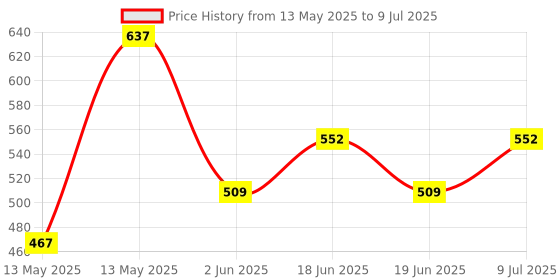 tatacliq.com Underjeans By Spykar Assorted Cotton Regular Fit Trunks - Set Of 2 underjeans by spykar Price History Graph from 13 May 2025 to 9 Jul 2025