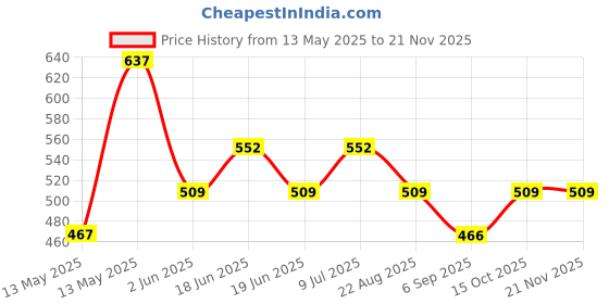 tatacliq.com Underjeans By Spykar Assorted Cotton Regular Fit Trunks - Set Of 2 underjeans by spykar Price History Graph from 13 May 2025 to 19 Nov 2025